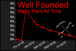 Total Graph of Well Founded