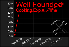 Total Graph of Well Founded