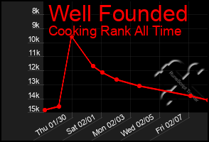 Total Graph of Well Founded