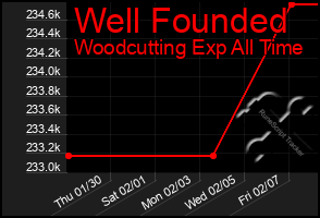 Total Graph of Well Founded