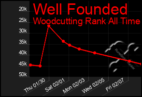 Total Graph of Well Founded