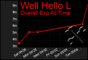 Total Graph of Well Hello L