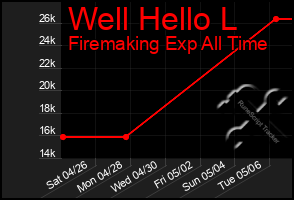 Total Graph of Well Hello L