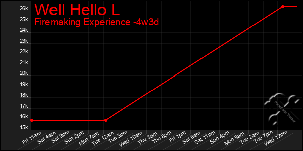 Last 31 Days Graph of Well Hello L