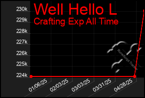 Total Graph of Well Hello L