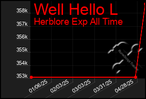 Total Graph of Well Hello L