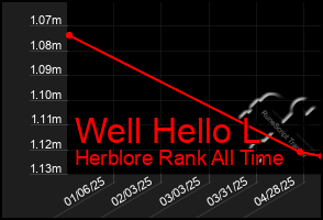 Total Graph of Well Hello L
