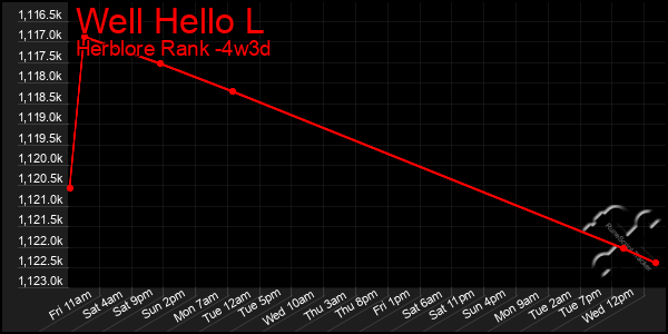 Last 31 Days Graph of Well Hello L