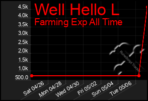 Total Graph of Well Hello L