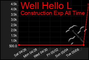 Total Graph of Well Hello L