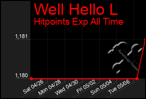 Total Graph of Well Hello L