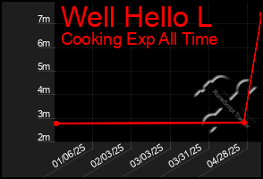 Total Graph of Well Hello L