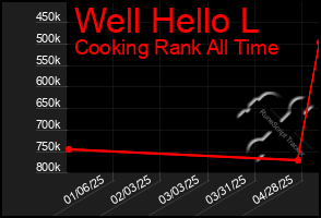 Total Graph of Well Hello L