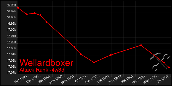 Last 31 Days Graph of Wellardboxer