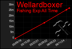 Total Graph of Wellardboxer