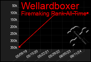 Total Graph of Wellardboxer