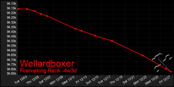 Last 31 Days Graph of Wellardboxer