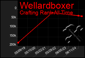 Total Graph of Wellardboxer