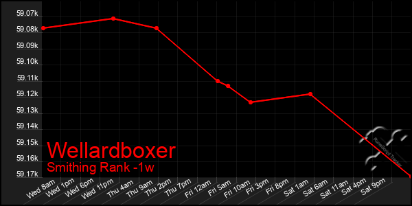 Last 7 Days Graph of Wellardboxer