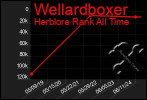 Total Graph of Wellardboxer