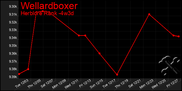 Last 31 Days Graph of Wellardboxer