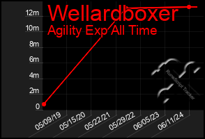 Total Graph of Wellardboxer