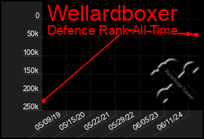 Total Graph of Wellardboxer