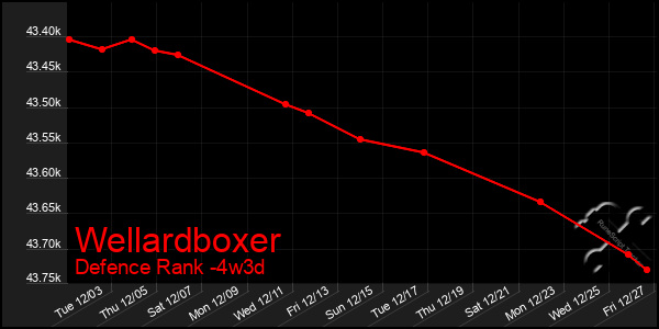 Last 31 Days Graph of Wellardboxer