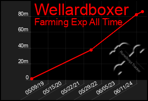 Total Graph of Wellardboxer