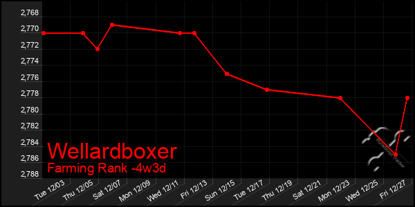 Last 31 Days Graph of Wellardboxer