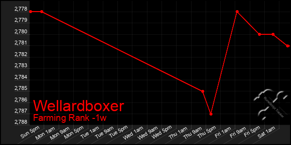 Last 7 Days Graph of Wellardboxer