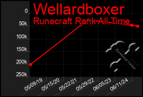 Total Graph of Wellardboxer