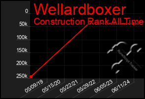 Total Graph of Wellardboxer