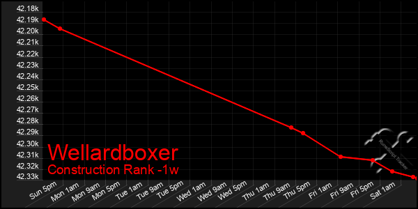 Last 7 Days Graph of Wellardboxer