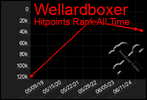 Total Graph of Wellardboxer