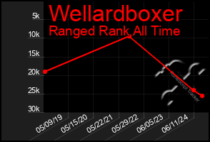 Total Graph of Wellardboxer