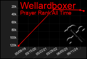 Total Graph of Wellardboxer