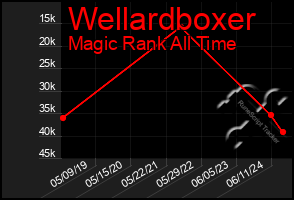 Total Graph of Wellardboxer