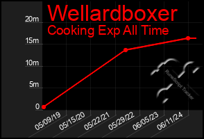 Total Graph of Wellardboxer