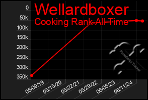 Total Graph of Wellardboxer