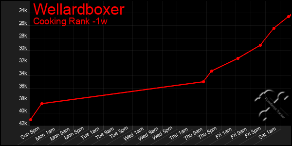 Last 7 Days Graph of Wellardboxer