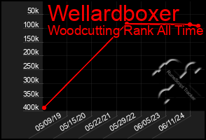 Total Graph of Wellardboxer