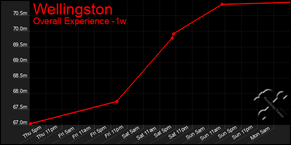 Last 7 Days Graph of Wellingston