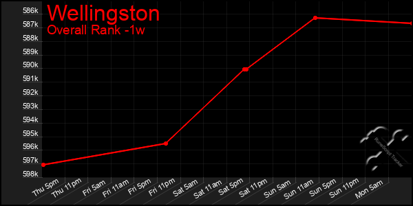 Last 7 Days Graph of Wellingston