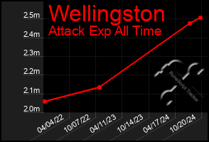 Total Graph of Wellingston