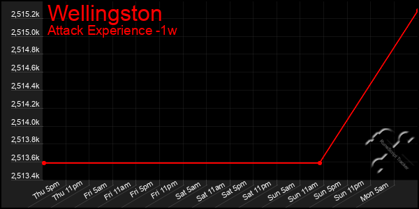 Last 7 Days Graph of Wellingston