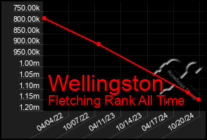 Total Graph of Wellingston