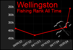 Total Graph of Wellingston