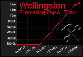 Total Graph of Wellingston