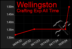 Total Graph of Wellingston